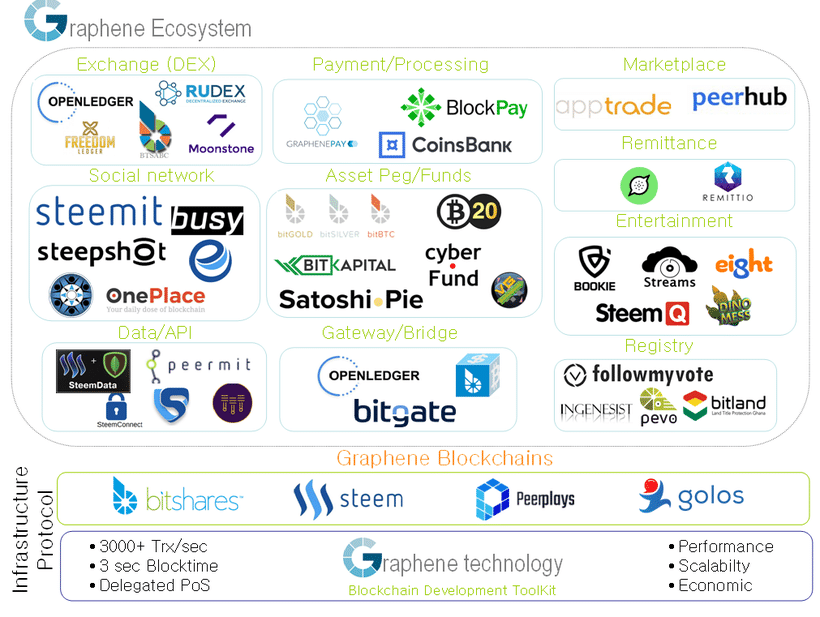 A picture of the Graphene Ecosystem
